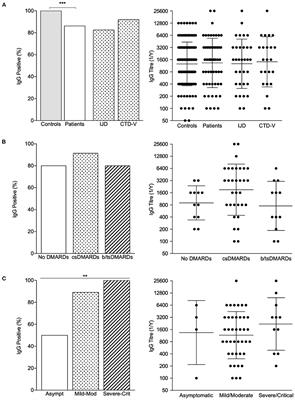 Risk Factors for Infection, Predictors of Severe Disease, and Antibody Response to COVID-19 in Patients With Inflammatory Rheumatic Diseases in Portugal—A Multicenter, Nationwide Study